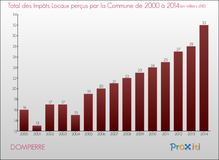 Evolution des Impôts Locaux pour la commune de DOMPIERRE de 2000 à 2014 Evolution des Impôts Locaux pour DOMPIERRE de 2000 à 2014