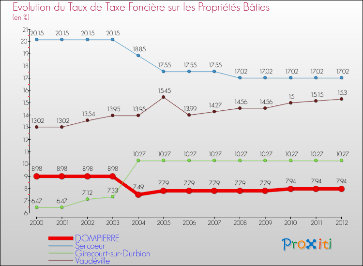 Evolution du taux de la taxe foncière sur le bati pour DOMPIERRE et les communes proches de 2000 à 2012 Comparaison des taux de taxe foncière sur le bati pour DOMPIERRE et les communes voisines de 2000 à 2012