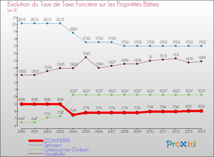 Evolution du taux de la taxe foncière sur le bati pour DOMPIERRE et les communes proches de 2000 à 2014 Comparaison des taux de taxe foncière sur le bati pour DOMPIERRE et les communes voisines de 2000 à 2014