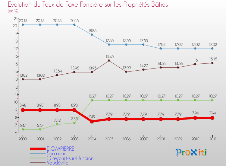 Evolution du taux de la taxe foncière sur le bati pour DOMPIERRE et les communes proches Comparaison des taux de taxe foncière sur le bati pour DOMPIERRE et les communes voisines