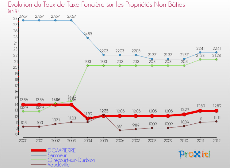 Evolution du taux de la taxe foncière sur les immeubles et terrains non batis pour DOMPIERRE et les communes proches de 2000 à 2012 Comparaison des taux de la taxe foncière sur les immeubles et terrains non batis pour DOMPIERRE et les communes voisines de 2000 à 2012