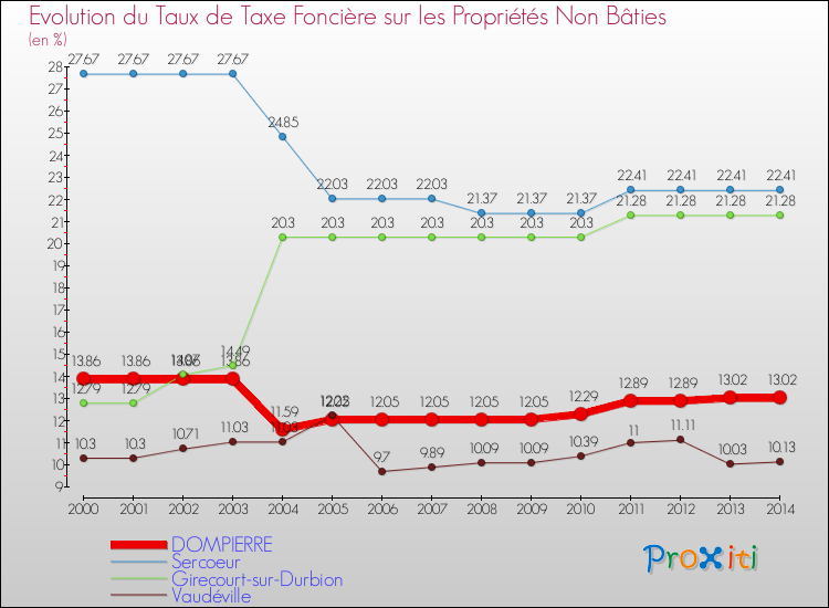 Evolution du taux de la taxe foncière sur les immeubles et terrains non batis pour DOMPIERRE et les communes proches de 2000 à 2014 Comparaison des taux de la taxe foncière sur les immeubles et terrains non batis pour DOMPIERRE et les communes voisines de 2000 à 2014