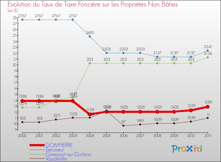Evolution du taux de la taxe foncière sur les immeubles et terrains non batis pour DOMPIERRE et les communes proches Comparaison des taux de la taxe foncière sur les immeubles et terrains non batis pour DOMPIERRE et les communes voisines