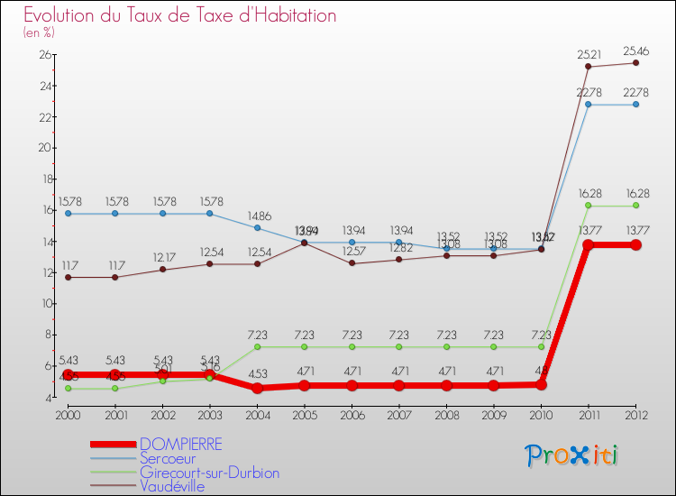 Evolution du taux de la taxe d'habitation pour DOMPIERRE et les communes proches Comparaison des taux de la taxe d'habitation pour DOMPIERRE et les communes voisines