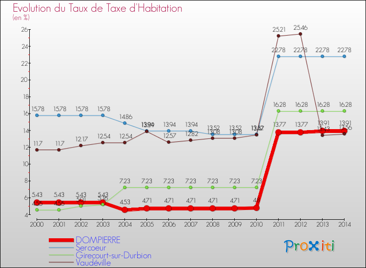 Evolution du taux de la taxe d'habitation pour DOMPIERRE et les communes proches de 2000 à 2014 Comparaison des taux de la taxe d'habitation pour DOMPIERRE et les communes voisines de 2000 à 2014