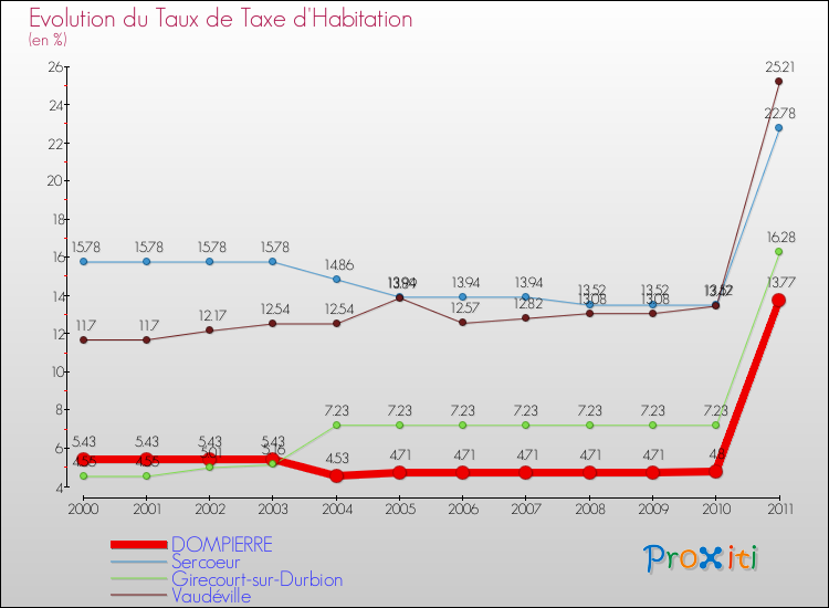 Evolution du taux de la taxe d'habitation pour DOMPIERRE et les communes proches Comparaison des taux de la taxe d'habitation pour DOMPIERRE et les communes voisines