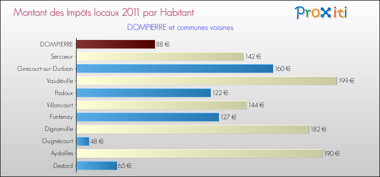 Montant des impôts locaux par Habitant pour DOMPIERRE et les communes proches Comparaison des impôts locaux par habitant pour DOMPIERRE et les communes voisines