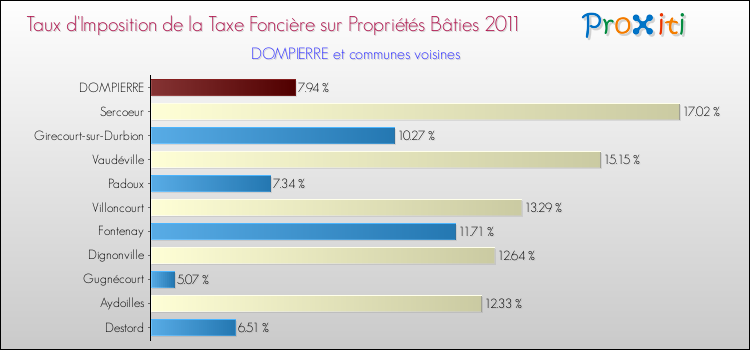 Taux d'imposition de la taxe foncière sur le bati 2011 pour DOMPIERRE et les communes proches Comparaison des taux d'imposition de la taxe foncière sur le bati 2011 pour DOMPIERRE et les communes voisines