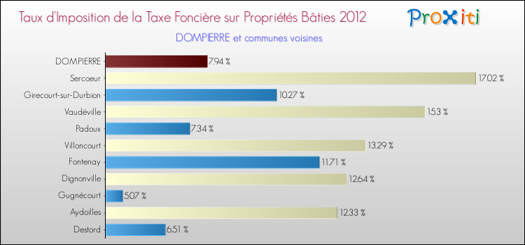 Taux d'imposition de la taxe foncière sur le bati 2012 pour DOMPIERRE et les communes proches Comparaison des taux d'imposition de la taxe foncière sur le bati 2012 pour DOMPIERRE et les communes voisines