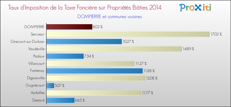 Taux d'imposition de la taxe foncière sur le bati 2014 pour DOMPIERRE et les communes proches Comparaison des taux d'imposition de la taxe foncière sur le bati 2014 pour DOMPIERRE et les communes voisines