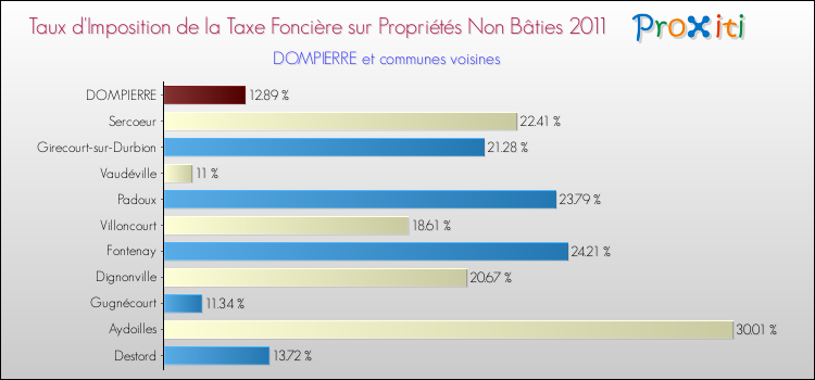 Taux d'imposition de la taxe foncière sur les immeubles et terrains non batis 2011 pour DOMPIERRE et les communes proches Comparaison des taux d'imposition de la taxe foncière sur les immeubles et terrains non batis 2011 pour DOMPIERRE et les communes voisines