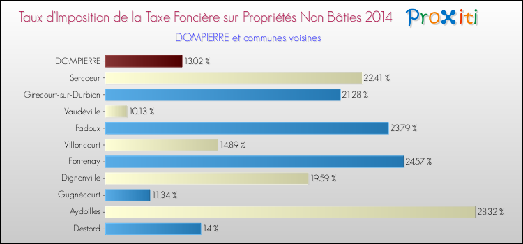 Taux d'imposition de la taxe foncière sur les immeubles et terrains non batis 2014 pour DOMPIERRE et les communes proches Comparaison des taux d'imposition de la taxe foncière sur les immeubles et terrains non batis 2014 pour DOMPIERRE et les communes voisines