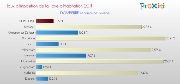 Taux d'imposition de la taxe d'habitation 2011 pour DOMPIERRE et les communes proches Comparaison des taux d'imposition de la taxe d'habitation 2011 pour DOMPIERRE et les communes voisines
