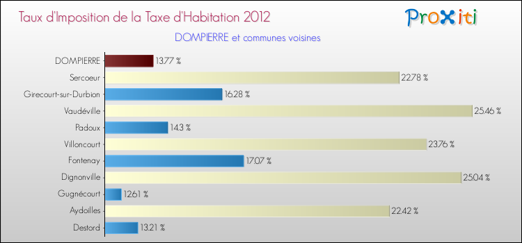 Taux d'imposition de la taxe d'habitation 2012 pour DOMPIERRE et les communes proches Comparaison des taux d'imposition de la taxe d'habitation 2012 pour DOMPIERRE et les communes voisines