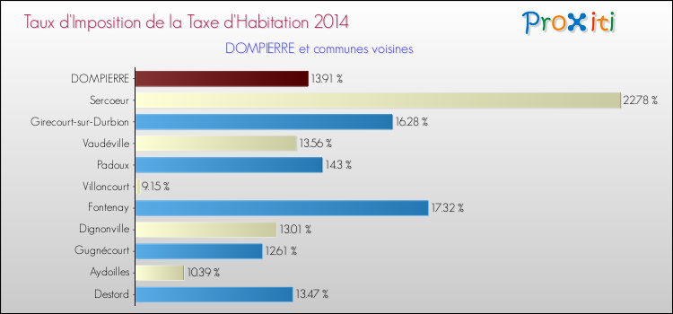 Taux d'imposition de la taxe d'habitation 2014 pour DOMPIERRE et les communes proches Comparaison des taux d'imposition de la taxe d'habitation 2014 pour DOMPIERRE et les communes voisines