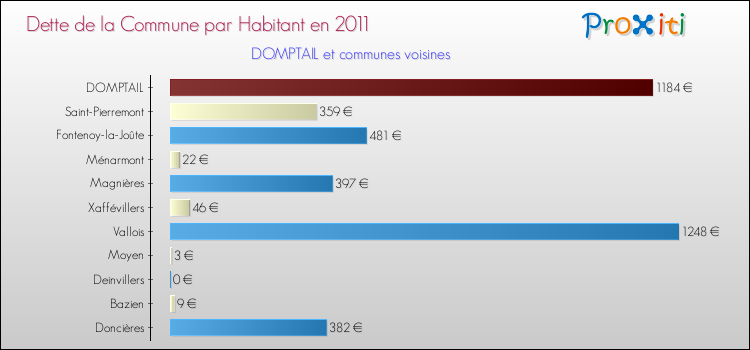 Dette par habitant de la commune en 2011 pour DOMPTAIL et les communes proches Comparaison de la dette par habitant de la commune en 2011 pour DOMPTAIL et les communes voisines