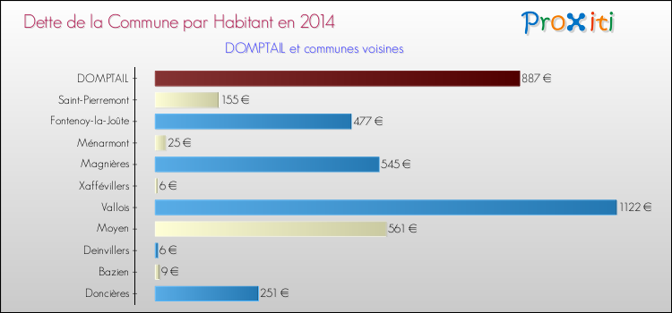 Dette par habitant de la commune en 2014 pour DOMPTAIL et les communes proches Comparaison de la dette par habitant de la commune en 2014 pour DOMPTAIL et les communes voisines