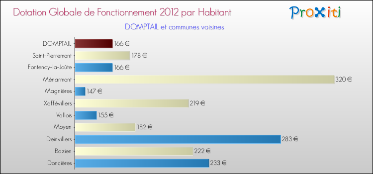 Montant des dotations globales de fonctionnement DGF par Habitant pour DOMPTAIL et les communes proches Comparaison des des dotations globales de fonctionnement DGF par habitant pour DOMPTAIL et les communes voisines