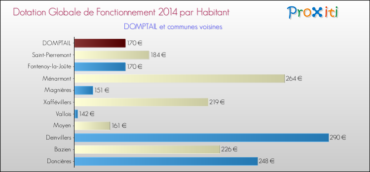 Montant des dotations globales de fonctionnement DGF par Habitant pour DOMPTAIL et les communes proches en 2014. Comparaison des des dotations globales de fonctionnement DGF par habitant pour DOMPTAIL et les communes voisines en 2014.