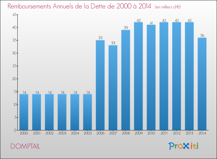 Evolution de l'annuité de la dette pour la commune de DOMPTAIL de 2000 à 2014 Annuités de la dette pour DOMPTAIL de 2000 à 2014