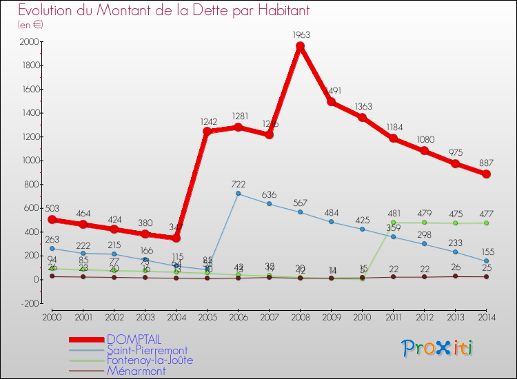 Evolution de la dette par habitant pour la commune de DOMPTAIL et les communes proches de 2000 à 2014 Comparaison de la dette par habitant pour DOMPTAIL et les communes voisines de 2000 à 2014