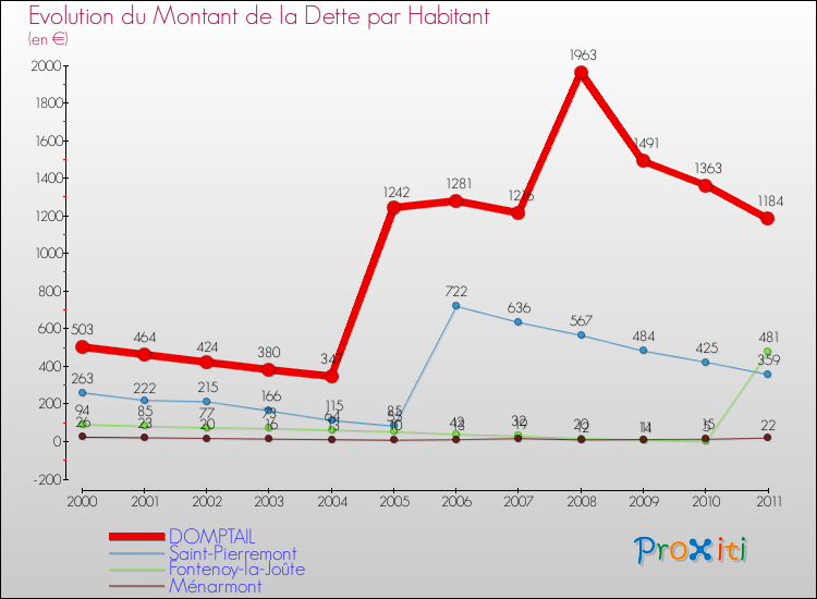 Evolution de la dette par habitant pour la commune de DOMPTAIL et les communes proches Comparaison de la dette par habitant pour DOMPTAIL et les communes voisines