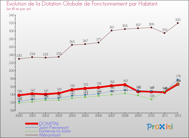 Evolution et montant de la dotation globale de fonctionnement par Habitant pour DOMPTAIL et les communes proches Comparaison des dotations globales de fonctionnement par habitant pour DOMPTAIL et les communes voisines