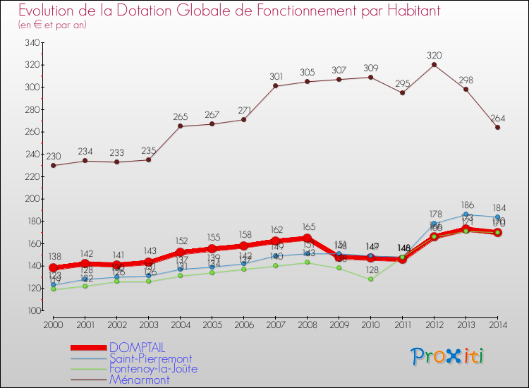 Evolution et montant de la dotation globale de fonctionnement par Habitant pour DOMPTAIL et les communes proches de 2000 à 2014. Comparaison des dotations globales de fonctionnement par habitant pour DOMPTAIL et les communes voisines de 2000 à 2014.