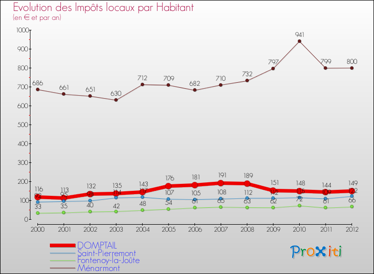 Evolution et montant des impôts locaux par Habitant pour DOMPTAIL et les communes proches Comparaison des impôts locaux par habitant pour DOMPTAIL et les communes voisines