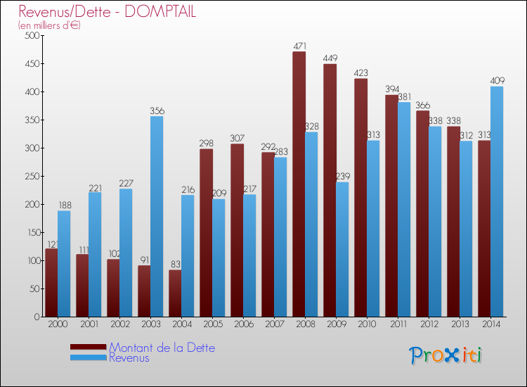 Evolution comparée de la dette et des revenus pour la commune de DOMPTAIL de 2000 à 2014 Comparaison de la dette et des revenus pour DOMPTAIL de 2000 à 2014
