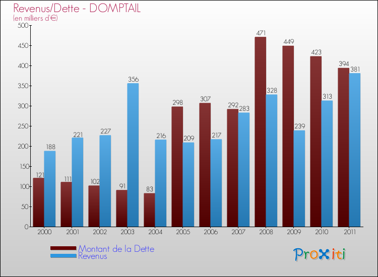 Evolution comparée de la dette et des revenus pour la commune de DOMPTAIL de 2000 à 2011 Comparaison de la dette et des revenus pour DOMPTAIL de 2000 à 2011