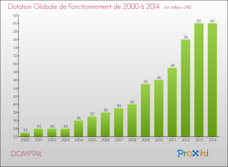 Evolution du montant de la Dotation Globale de Fonctionnement pour la commune de DOMPTAIL de 2000 à 2014 Evolution du montant de la Dotation Globale de Fonctionnement pour DOMPTAIL de 2000 à 2014