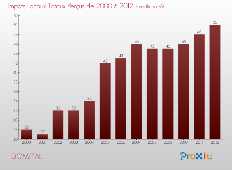 Evolution des Impôts Locaux pour la commune de DOMPTAIL de 2000 à 2012 Evolution des Impôts Locaux pour DOMPTAIL de 2000 à 2012