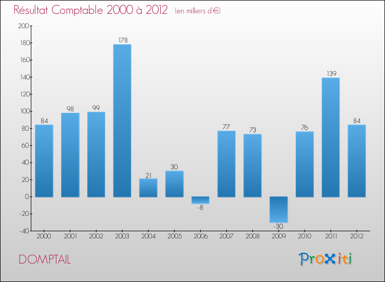 Evolution du résultat comptable pour la commune de DOMPTAIL de 2000 à 2012 Evolution du résultat comptable pour DOMPTAIL de 2000 à 2012