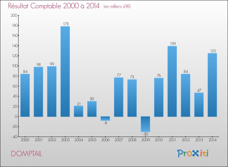 Evolution du résultat comptable pour la commune de DOMPTAIL de 2000 à 2014 Evolution du résultat comptable pour DOMPTAIL de 2000 à 2014