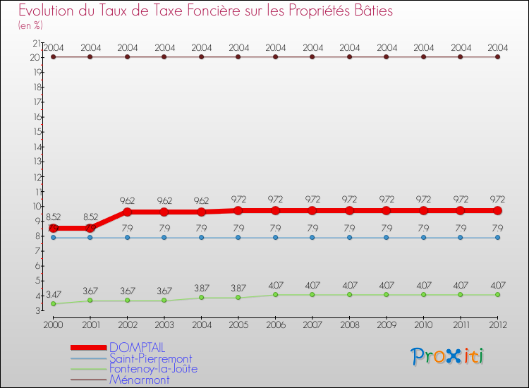 Evolution du taux de la taxe foncière sur le bati pour DOMPTAIL et les communes proches de 2000 à 2012 Comparaison des taux de taxe foncière sur le bati pour DOMPTAIL et les communes voisines de 2000 à 2012