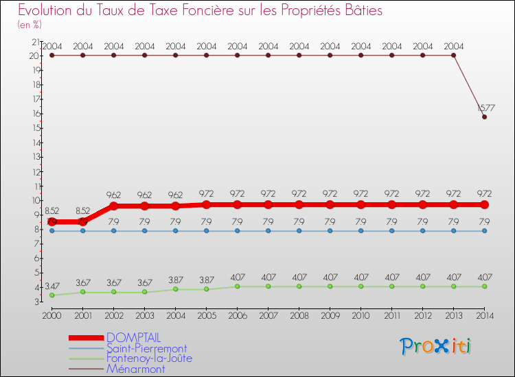 Evolution du taux de la taxe foncière sur le bati pour DOMPTAIL et les communes proches de 2000 à 2014 Comparaison des taux de taxe foncière sur le bati pour DOMPTAIL et les communes voisines de 2000 à 2014