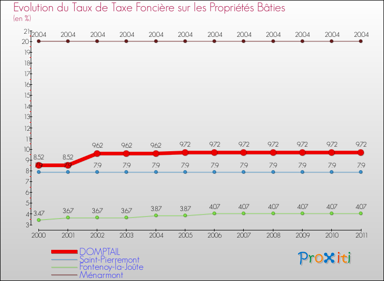 Evolution du taux de la taxe foncière sur le bati pour DOMPTAIL et les communes proches Comparaison des taux de taxe foncière sur le bati pour DOMPTAIL et les communes voisines