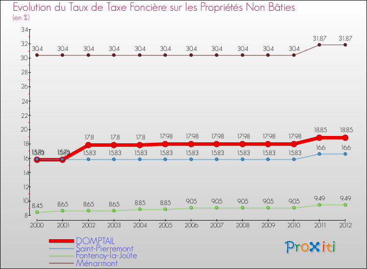 Evolution du taux de la taxe foncière sur les immeubles et terrains non batis pour DOMPTAIL et les communes proches de 2000 à 2012 Comparaison des taux de la taxe foncière sur les immeubles et terrains non batis pour DOMPTAIL et les communes voisines de 2000 à 2012