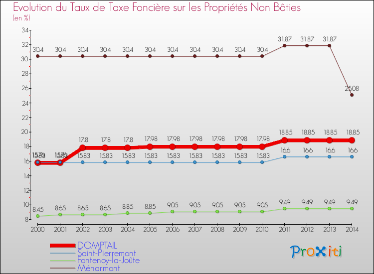 Evolution du taux de la taxe foncière sur les immeubles et terrains non batis pour DOMPTAIL et les communes proches de 2000 à 2014 Comparaison des taux de la taxe foncière sur les immeubles et terrains non batis pour DOMPTAIL et les communes voisines de 2000 à 2014