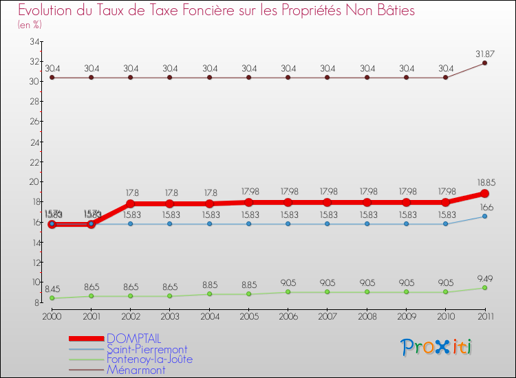 Evolution du taux de la taxe foncière sur les immeubles et terrains non batis pour DOMPTAIL et les communes proches Comparaison des taux de la taxe foncière sur les immeubles et terrains non batis pour DOMPTAIL et les communes voisines