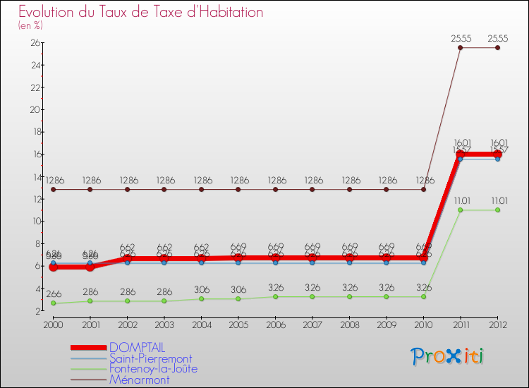 Evolution du taux de la taxe d'habitation pour DOMPTAIL et les communes proches Comparaison des taux de la taxe d'habitation pour DOMPTAIL et les communes voisines
