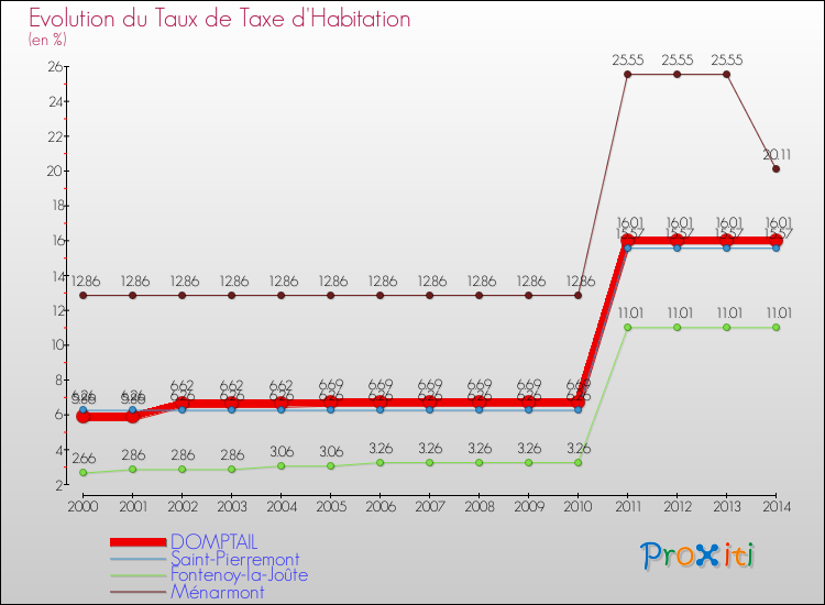 Evolution du taux de la taxe d'habitation pour DOMPTAIL et les communes proches de 2000 à 2014 Comparaison des taux de la taxe d'habitation pour DOMPTAIL et les communes voisines de 2000 à 2014