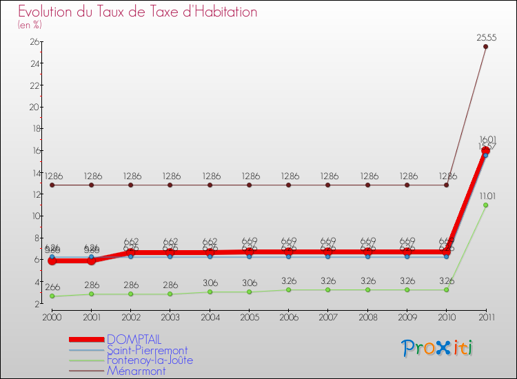 Evolution du taux de la taxe d'habitation pour DOMPTAIL et les communes proches Comparaison des taux de la taxe d'habitation pour DOMPTAIL et les communes voisines