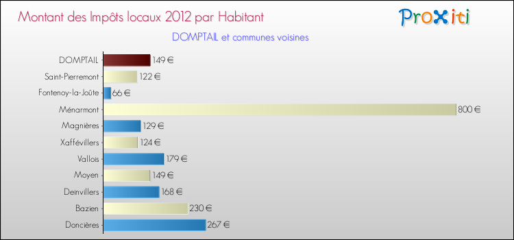 Montant des impôts locaux par Habitant pour DOMPTAIL et les communes proches Comparaison des impôts locaux par habitant pour DOMPTAIL et les communes voisines