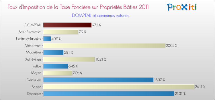 Taux d'imposition de la taxe foncière sur le bati 2011 pour DOMPTAIL et les communes proches Comparaison des taux d'imposition de la taxe foncière sur le bati 2011 pour DOMPTAIL et les communes voisines