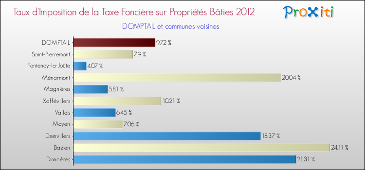 Taux d'imposition de la taxe foncière sur le bati 2012 pour DOMPTAIL et les communes proches Comparaison des taux d'imposition de la taxe foncière sur le bati 2012 pour DOMPTAIL et les communes voisines