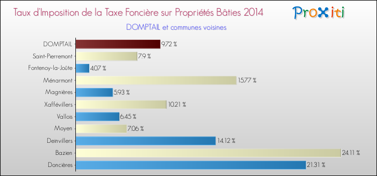 Taux d'imposition de la taxe foncière sur le bati 2014 pour DOMPTAIL et les communes proches Comparaison des taux d'imposition de la taxe foncière sur le bati 2014 pour DOMPTAIL et les communes voisines