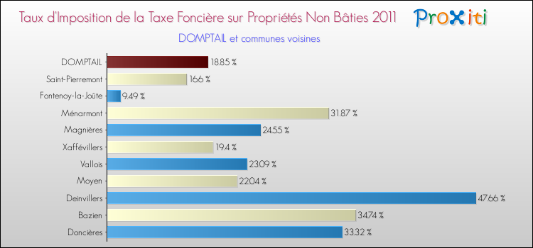 Taux d'imposition de la taxe foncière sur les immeubles et terrains non batis 2011 pour DOMPTAIL et les communes proches Comparaison des taux d'imposition de la taxe foncière sur les immeubles et terrains non batis 2011 pour DOMPTAIL et les communes voisines