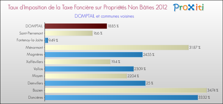 Taux d'imposition de la taxe foncière sur les immeubles et terrains non batis 2012 pour DOMPTAIL et les communes proches Comparaison des taux d'imposition de la taxe foncière sur les immeubles et terrains non batis 2012 pour DOMPTAIL et les communes voisines